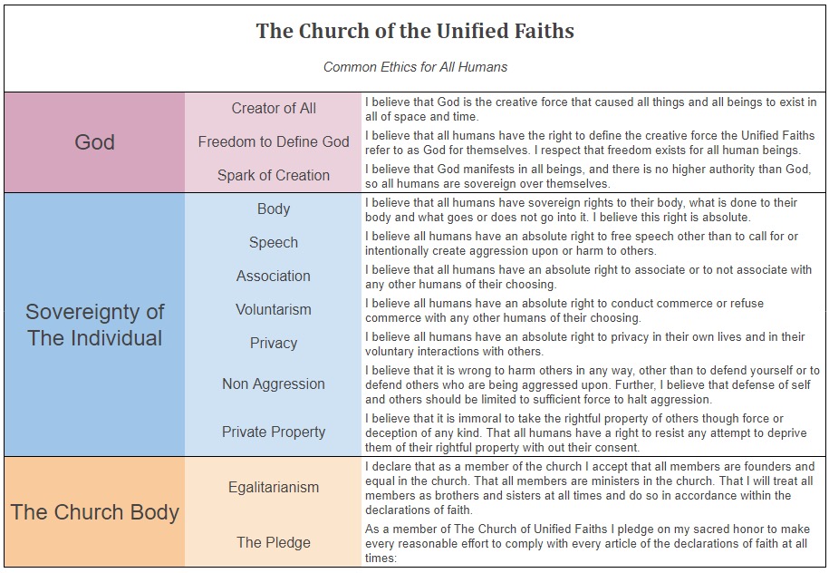 The 12 Declarations in 3 Categories and 12 Universal Values